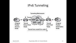 IPv6 Protocol Overview IPv6 Packet IPv6 Extension Headers IPv6 Tunneling Encapsulating Packet [upl. by Aicyla]