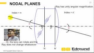 Optics Tutorial  8  Cardinal Points [upl. by Gmur152]