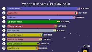 World billionaire list 19872024 [upl. by Airotahs]