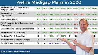 Aetna Medigap Plans 2020  Medigap Plans 101 Medicare Supplement Insurance Plans Explained [upl. by Sidwohl]