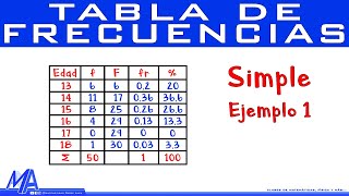 Tabla de frecuencias simple  Ejemplo 1 [upl. by Tterab768]