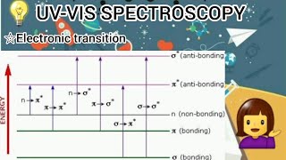 UVVIS spectroscopyElectronic transitionType of transitionElectronic spectroscopyCharge transfer [upl. by Amehsat]