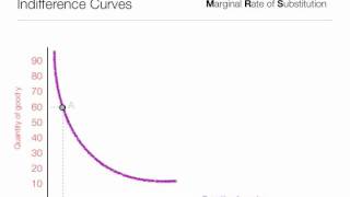 How to calculate Marginal Rate of Substitution MRS using indifference curves [upl. by Amati819]