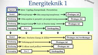 Energiteknik Modul 11 Presentation ht18vt19 [upl. by Grefe240]