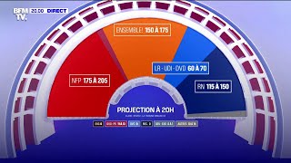 Législatives le NFP en tête avec entre 175 et 205 sièges devant Ensemble et le RN [upl. by Sadira]