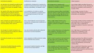 Multidomestic Global Transnational amp International strategies  PHR SPHR SHRMCP and SHRMSCP [upl. by Terag414]