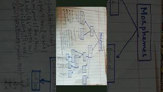 MorphemesTypes of MorphemesSub types of Morphemes notes shorts [upl. by Eyahs257]