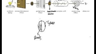 Polarimeter Polarimetry Laurent HalfShade Polarimeter [upl. by Anaahs]