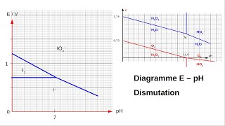 Diagramme EpH Dismutation cas de H2O2 et de I2 [upl. by Culberson]