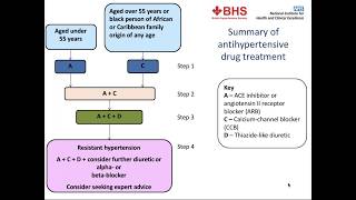 Treatment of resistant hypertension [upl. by Ayvid]