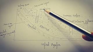 AQUIFERS  TYPES OF AQUIFERS  UNCONFINED CONFINED PERCHED AQUIFERS [upl. by Fransen]