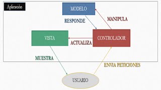 modelo vista controlador mvc  java ide netbeans [upl. by Pavia987]