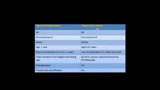 💥 Ataxia telangiectasia Vs Friedreich ataxia 💥 [upl. by Eitsud]