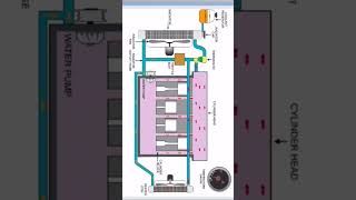 Engine cooling system animation [upl. by Rizzo]