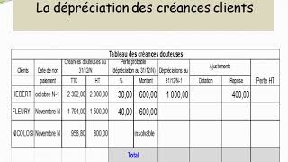 Les provisions exercice 1  Créances clients  TP e TVP [upl. by Euhc]