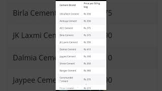 Cement Price in 2023  Cement Bag Price in India [upl. by Arymas160]