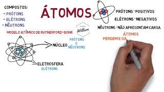 Mapa Mental  introdução ao estudo dos átomos [upl. by Noivaz]