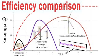 Comparison of the efficiency of various wind turbines DarrieusSavonius and HAWT [upl. by Estus795]