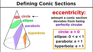 Graphing Conic Sections Part 1 Circles [upl. by Ahsirek]