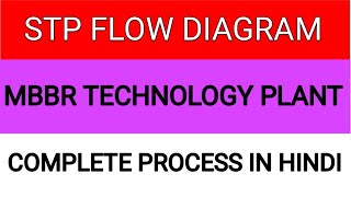 STP Flow Diagram  MBBR Technology Plant Review  STP full processstpplant mbbr [upl. by Aseen76]