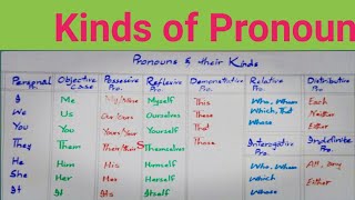 Kinds of PronounspersonalpossessiveRelativeReflexiveIndefiniteDemonstrative pronouns [upl. by Ehudd557]