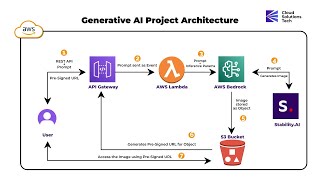 Build an EndtoEnd Generative AI Image App Using AWS Bedrock  stablediffusion TechTutorial [upl. by Arikaahs567]