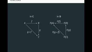 Category Theory Part 2 of 3 Functors [upl. by Eelyac]