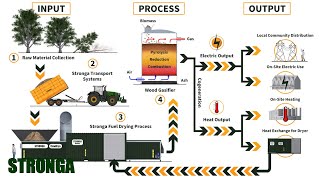 Drying Biomass for Wood Gasification [upl. by Bayly87]