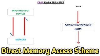 Understanding DMA Direct Memory Access in 8085bteup polytechnic [upl. by Direj]