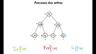 Parcours Infixe  Suffixe  Préfixe dun arbre [upl. by Hawthorn522]