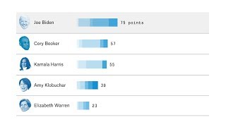 Joe Biden Is Leading FiveThirtyEights 2020 Endorsement Tracker [upl. by Aelegna]