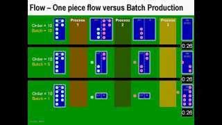 ONE PIECE FLOW versus BATCH PRODUCTION  Lean Manufacturing [upl. by Carilyn176]