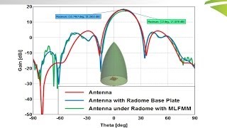 Webinar Radome Analysis Techniques in FEKO [upl. by Hareehahs]