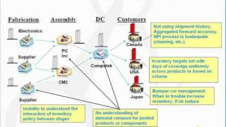 Inventory Planning Defined As Part of SampOP [upl. by Wendel]