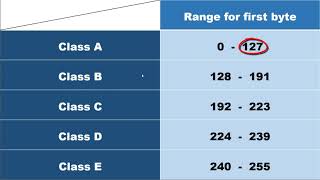 شرح الـ Ip Address و الـ Classes و الـ Network Mask [upl. by Ehcram]