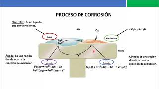 El proceso de corrosión [upl. by Calbert]