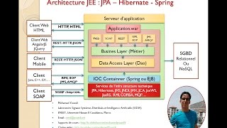 2 JEE ORM avec JPA Hibernate Spring Mohamed Youssfi [upl. by Rowen]