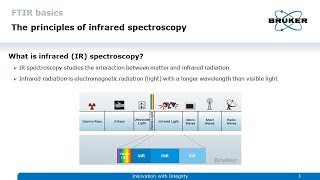 FTIR Basics – Principles of Infrared Spectroscopy [upl. by Dickie]