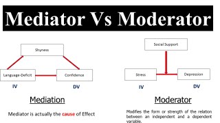 Mediator Vs Moderator in Research  Difference between Mediator amp Moderator Mediation vs Moderation [upl. by Hyacinthia]