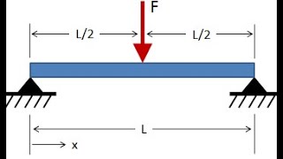 Lecture 6  Expression for deflection of simply supported beam subjected to point load  Mod 3  FEA [upl. by Bove499]