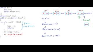 Reverse a linked list using recursion [upl. by Irbua]