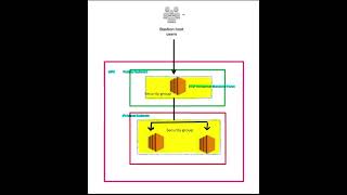 AWS Bastion host in Hindi [upl. by Pauletta319]