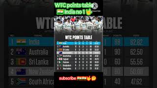 WTC points table India no 1 cricket shorts [upl. by Hewitt]