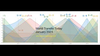 World Transits Today January 2024 [upl. by Nyladnewg]