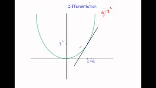 Introduction to Differentiation [upl. by Drahsir323]