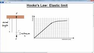 GCSE PHYSICS  FORCES  LESSON 17  hookes law elastic limit [upl. by Aerdma]