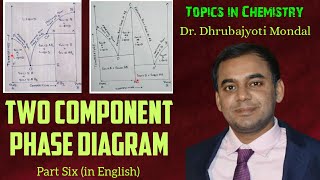 Two component System Phase Diagram In Eng  Eutectic Peritectic Congruent  Incongruent BScMSc [upl. by Einnok]