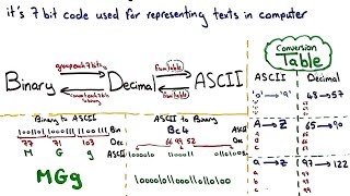 01 ASCII code شرح عربي  في 4 دقائق [upl. by Nylrahc920]