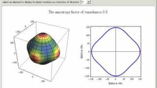 Anisotropic Elasticity [upl. by Thorlay]