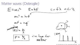 Introduction to the uncertainty principle [upl. by Nehr]